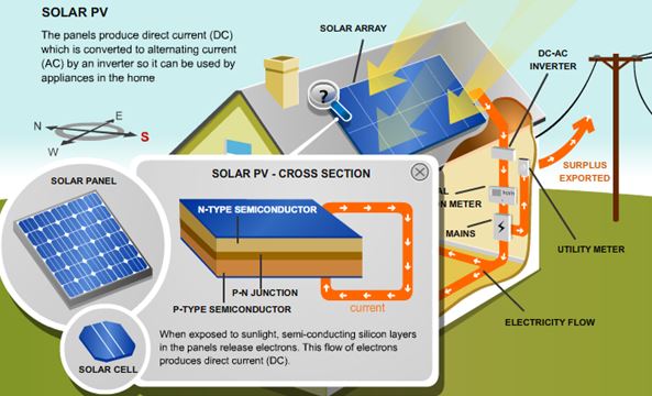 Generating solar power – How solar panels work – Boston Affordable Energy Coalition